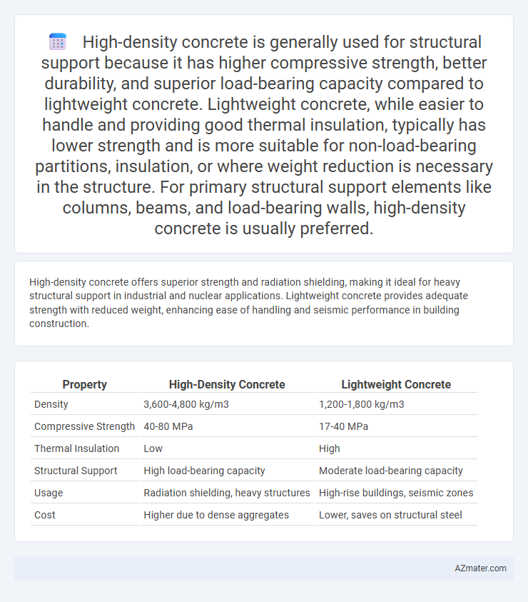 High-density concrete is generally used for structural support because it has higher compressive strength, better durability, and superior load-bearin