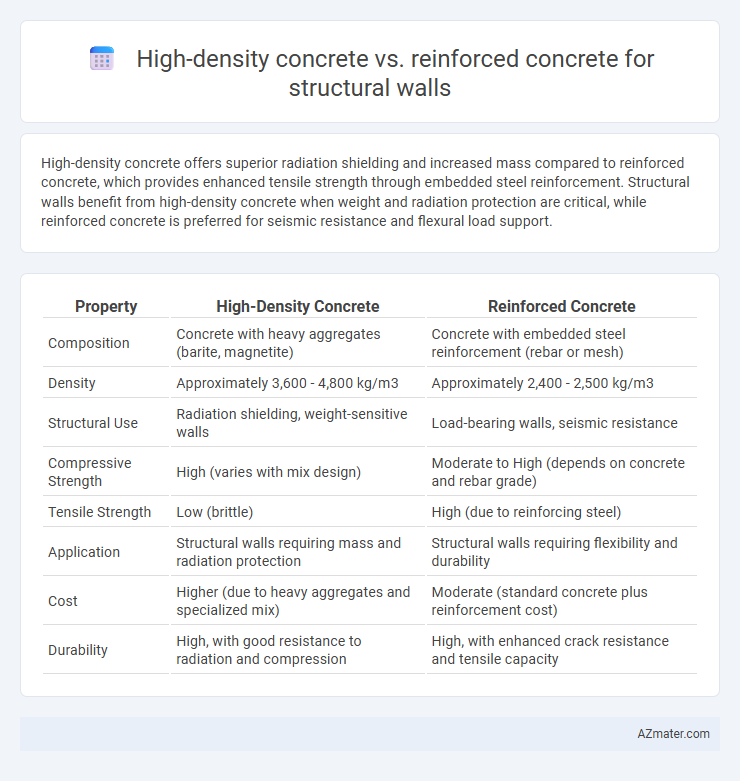 High-density concrete vs. reinforced concrete for structural walls - What is The Difference?