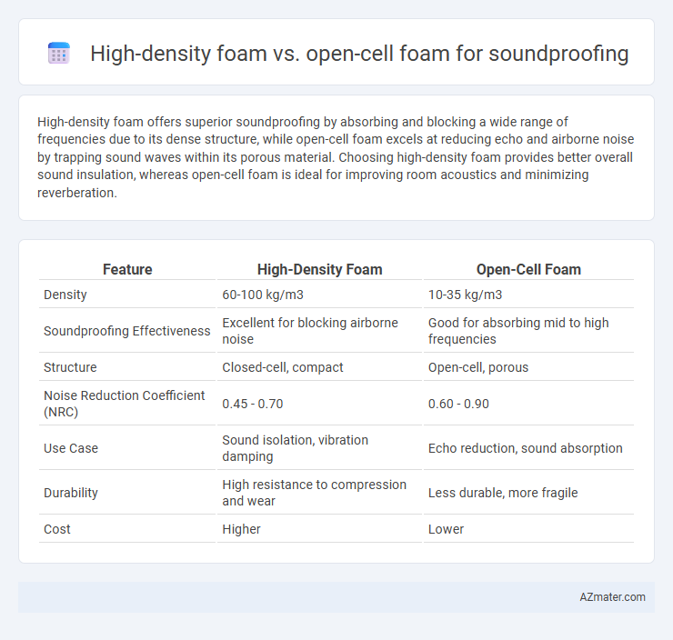 High-density foam vs. open-cell foam for soundproofing - What is The Difference?
