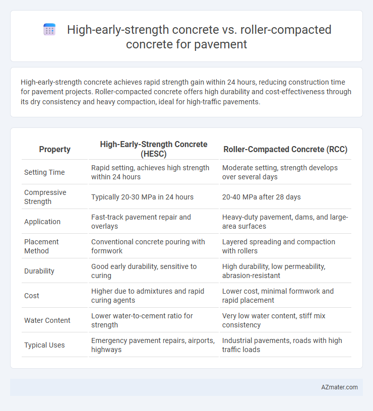 High-early-strength concrete vs. roller-compacted concrete for pavement - What is The Difference?