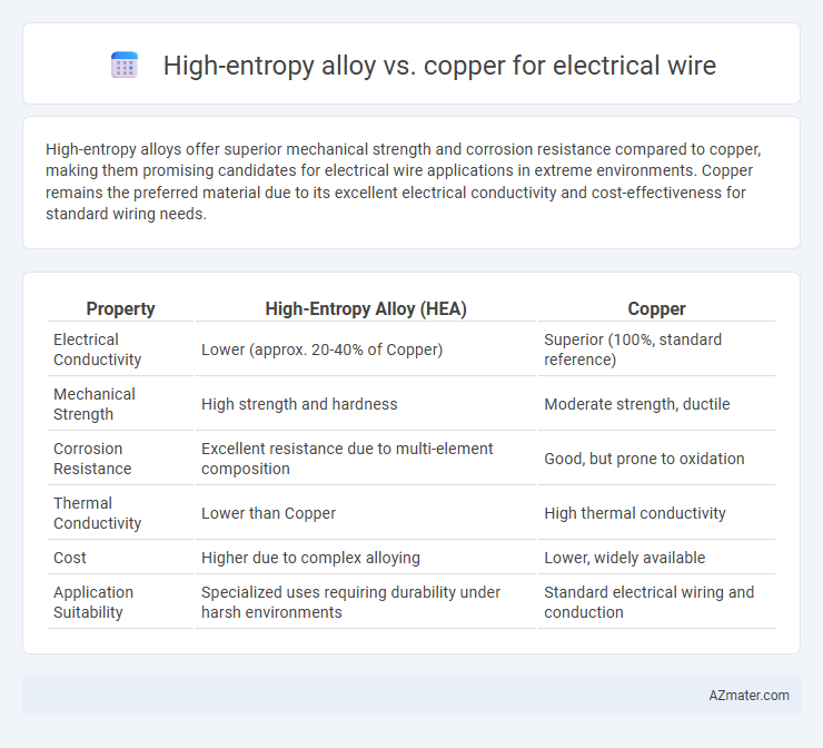 High-entropy alloy vs. copper for electrical wire - What is The Difference?