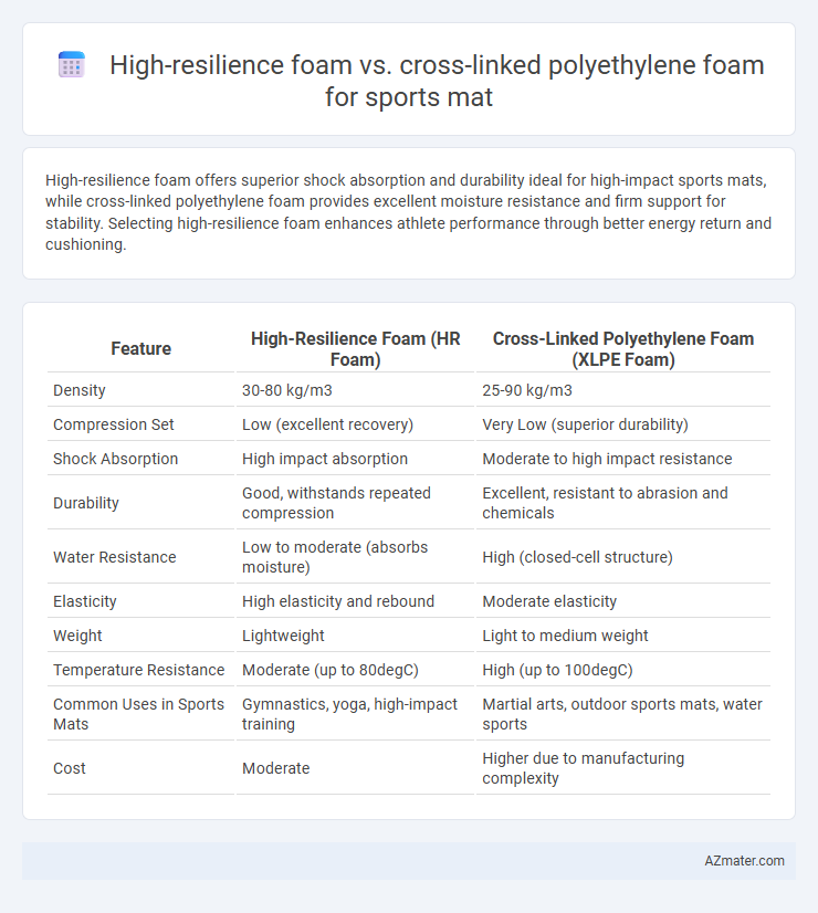 High-resilience foam vs. cross-linked polyethylene foam for sports mat - What is The Difference?