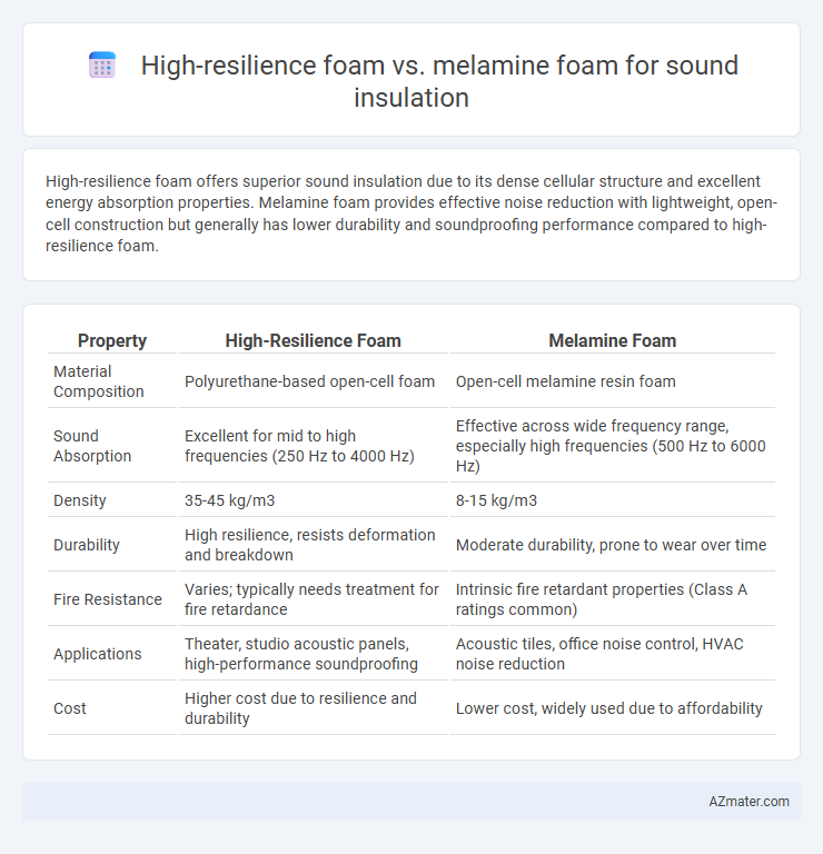 High-resilience foam vs. melamine foam for sound insulation - What is The Difference?