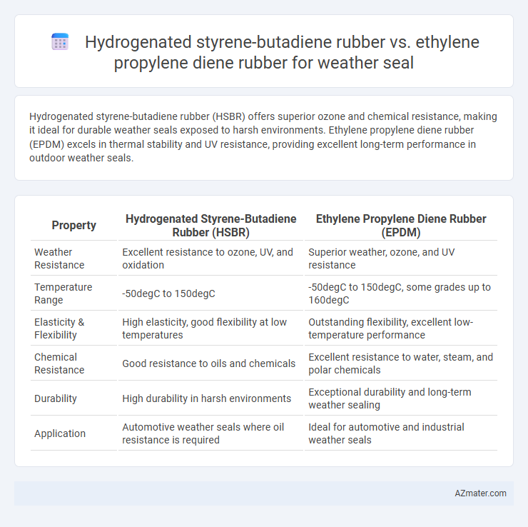 Hydrogenated styrene-butadiene rubber vs. ethylene propylene diene rubber for weather seal - What is The Difference?