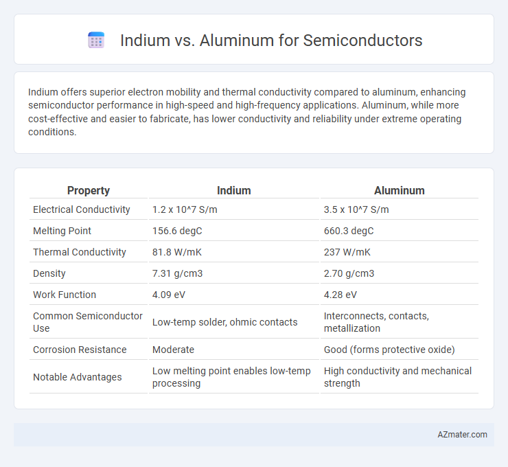 Indium vs. Aluminum for Semiconductors - What is The Difference?