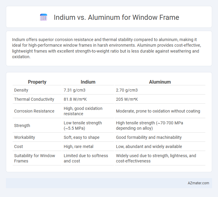 Indium vs. Aluminum for Window Frame - What is The Difference?