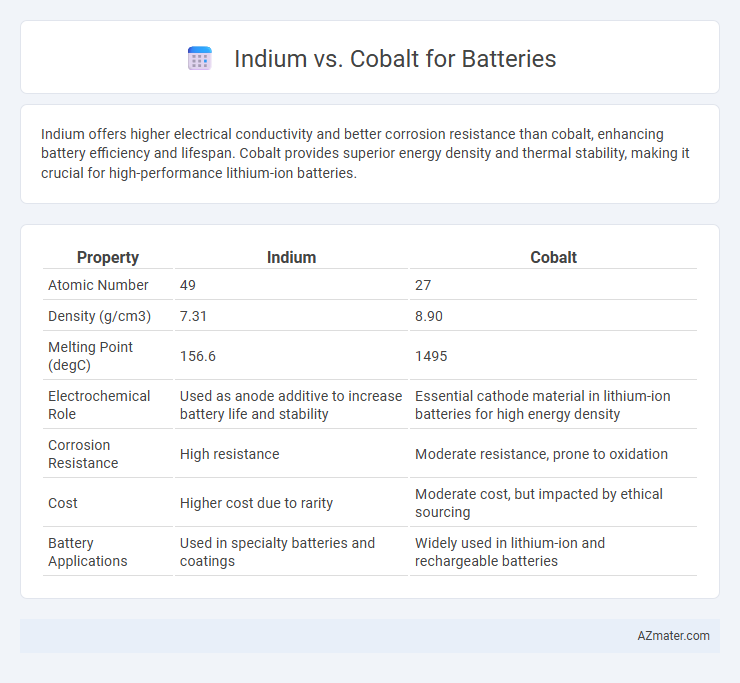 Indium vs. Cobalt for Batteries - What is The Difference?