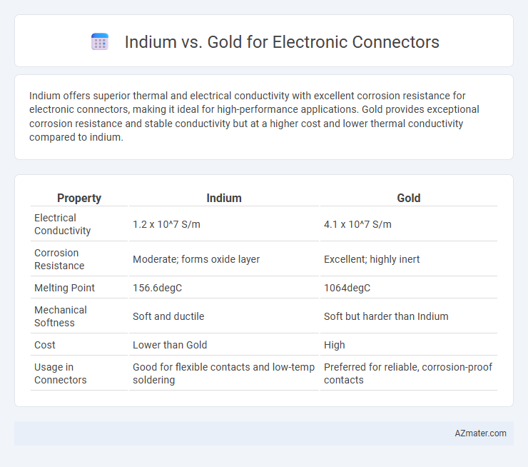 Indium vs. Gold for Electronic Connectors - What is The Difference?