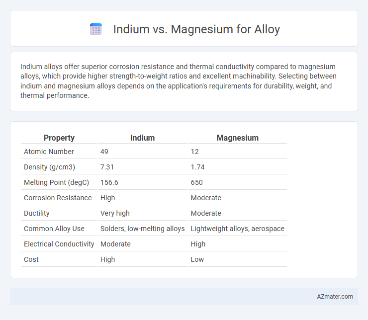 Indium vs. Magnesium for Alloy - What is The Difference?