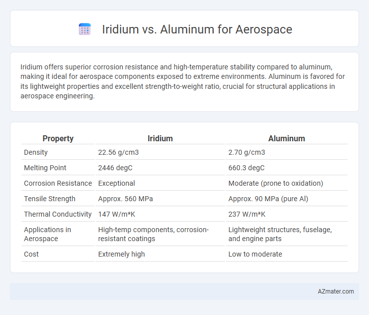 Iridium vs. Aluminum for Aerospace - What is The Difference?