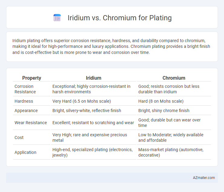 Iridium vs. Chromium for Plating - What is The Difference?