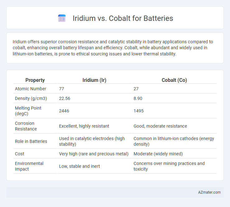 Iridium vs. Cobalt for Batteries - What is The Difference?