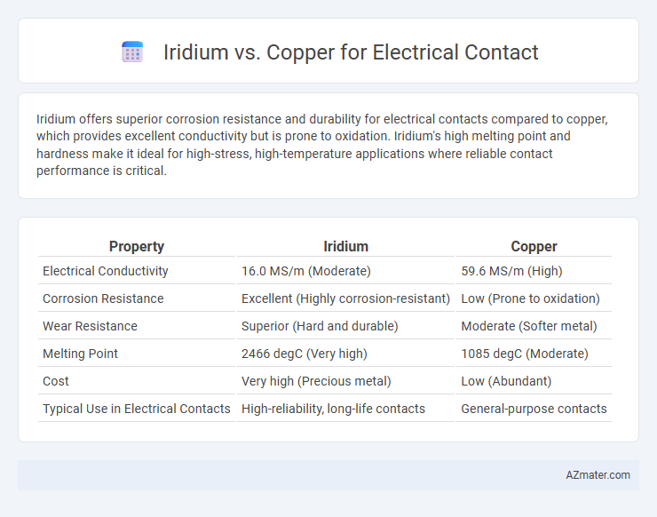 Iridium vs. Copper for Electrical Contact - What is The Difference?