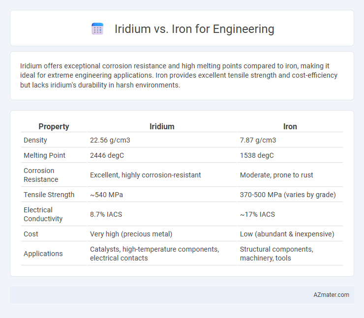 Iridium vs. Iron for Engineering - What is The Difference?