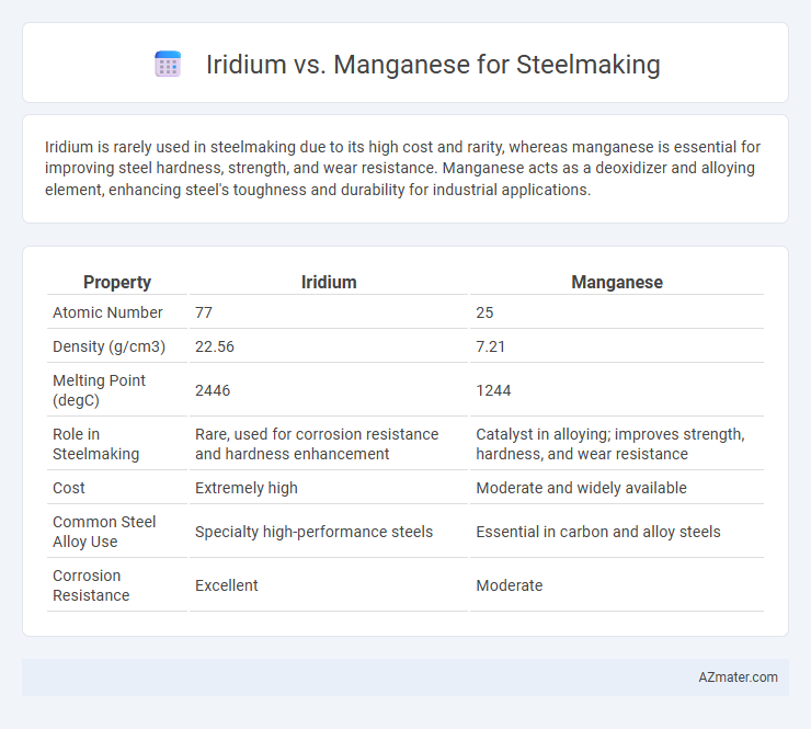Iridium vs. Manganese for Steelmaking - What is The Difference?