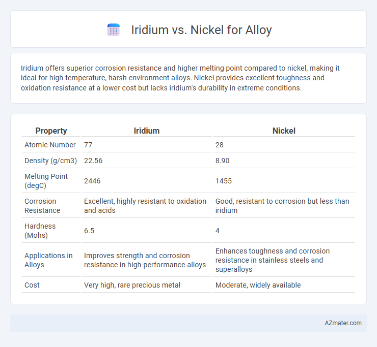 Iridium vs. Nickel for Alloy - What is The Difference?