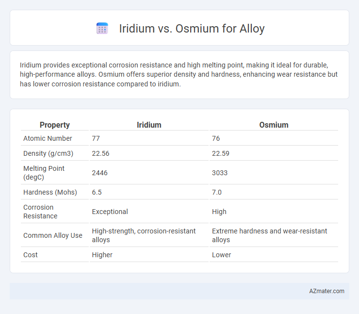 Iridium vs. Osmium for Alloy - What is The Difference?