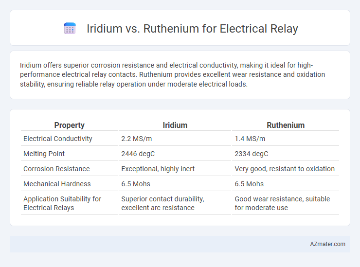 Iridium vs. Ruthenium for Electrical Relay - What is The Difference?