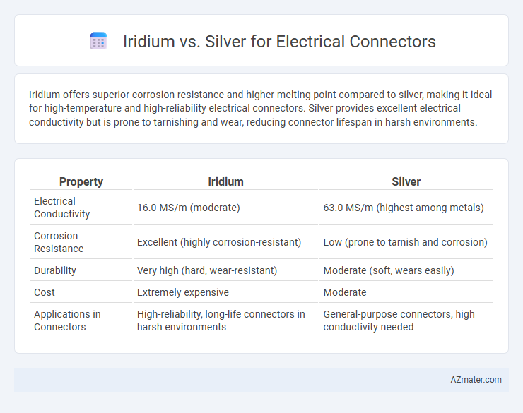 Iridium vs. Silver for Electrical Connectors - What is The Difference?