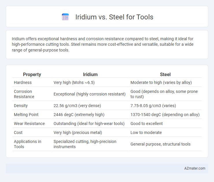 Iridium vs. Steel for Tools - What is The Difference?