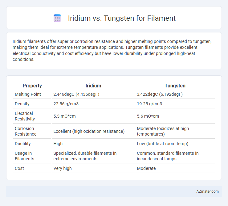 Iridium vs. Tungsten for Filament - What is The Difference?