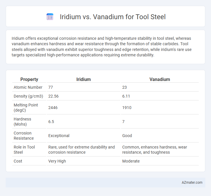 Iridium vs. Vanadium for Tool Steel - What is The Difference?