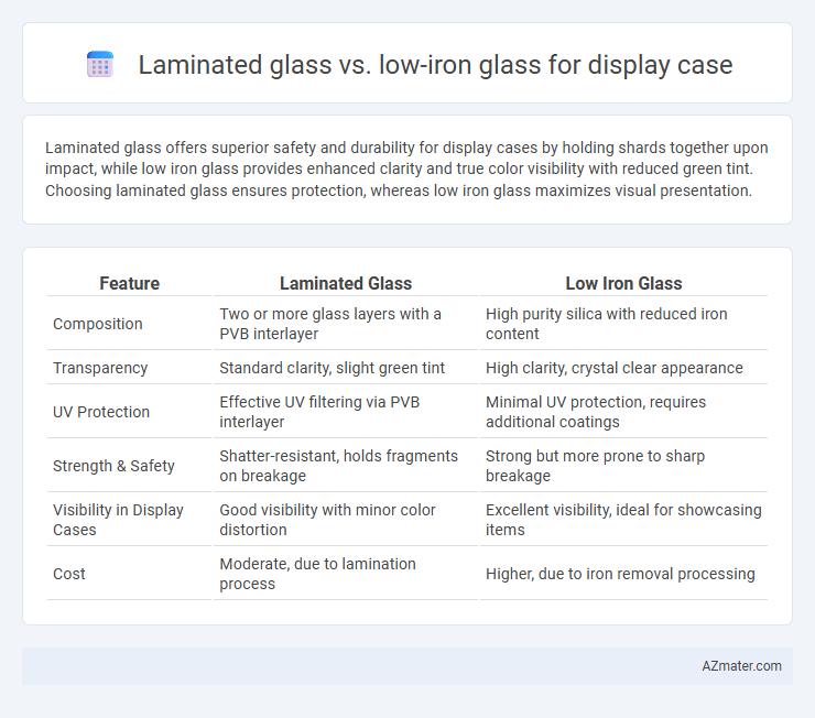 Laminated glass vs. low-iron glass for display case - What is The Difference?