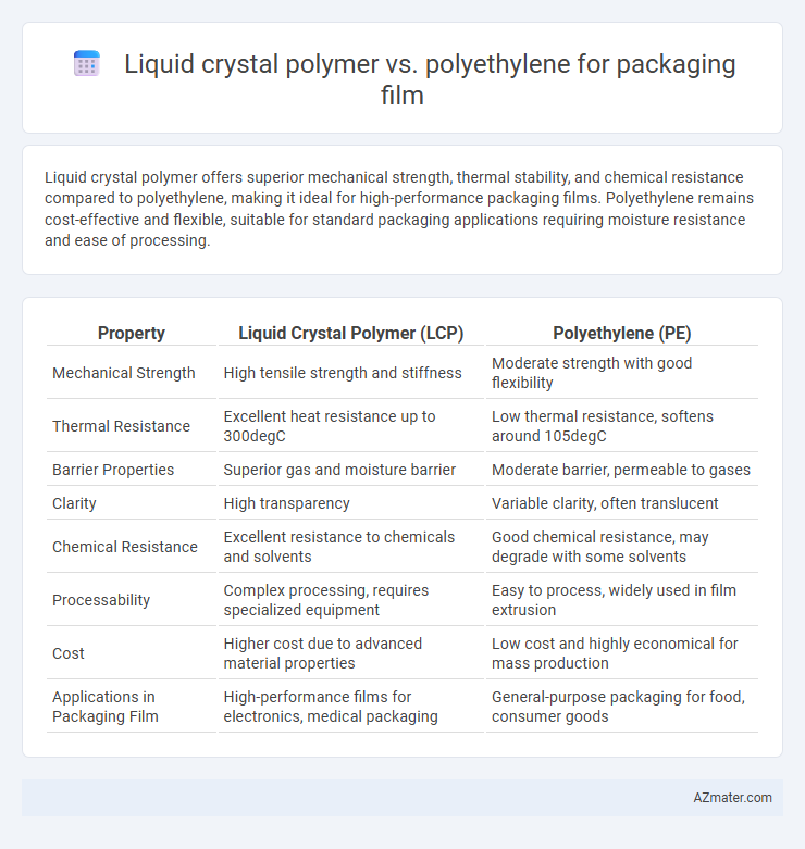 Liquid crystal polymer vs. polyethylene for packaging film - What is The Difference?