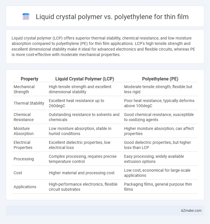 Liquid crystal polymer vs. polyethylene for thin film - What is The Difference?