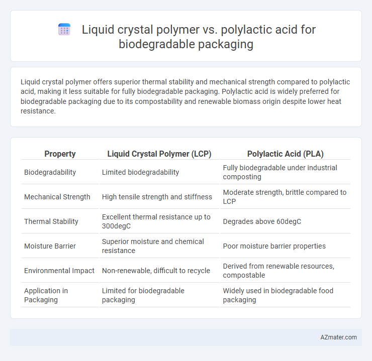 Liquid crystal polymer vs. polylactic acid for biodegradable packaging - What is The Difference?