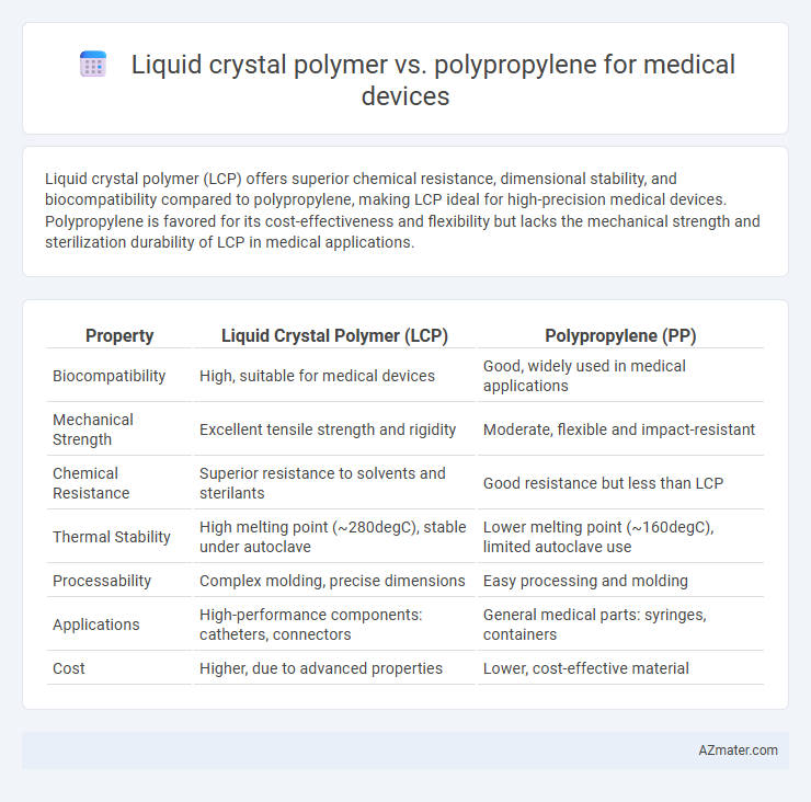 Liquid crystal polymer vs. polypropylene for medical devices - What is The Difference?