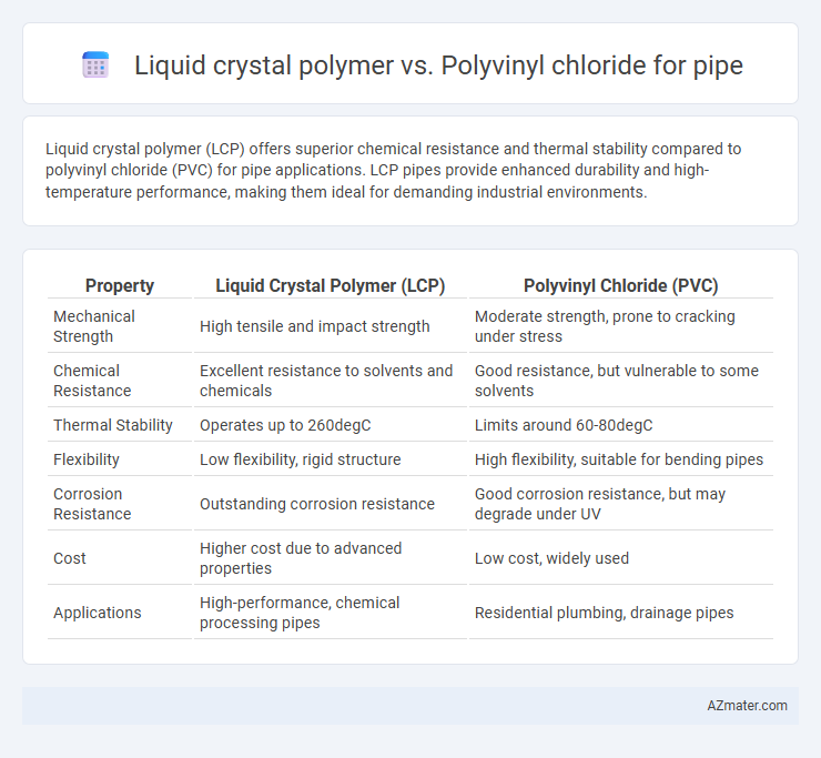 Liquid crystal polymer vs. Polyvinyl chloride for pipe - What is The Difference?