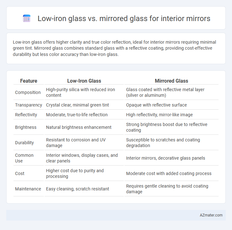Low-iron glass vs. mirrored glass for interior mirrors - What is The Difference?