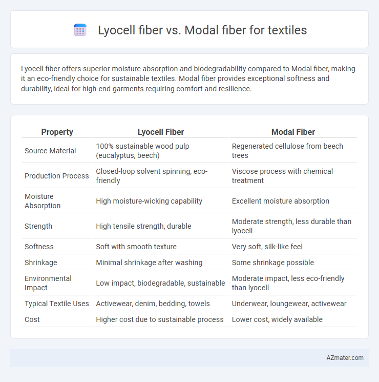 Lyocell fiber vs. Modal fiber for textiles - What is The Difference?