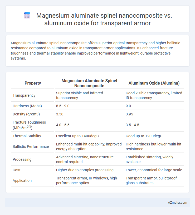 Magnesium aluminate spinel nanocomposite vs. aluminum oxide for transparent armor - What is The Difference?