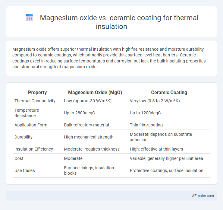 Magnesium oxide vs. ceramic coating for thermal insulation - What is The Difference?