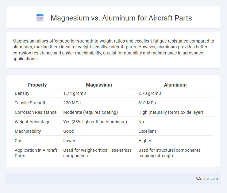 Magnesium vs. Aluminum for Aircraft Parts - What is The Difference?