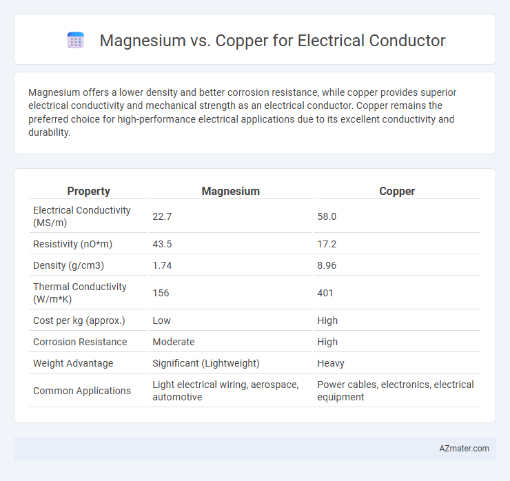 Magnesium vs. Copper for Electrical Conductor - What is The Difference?