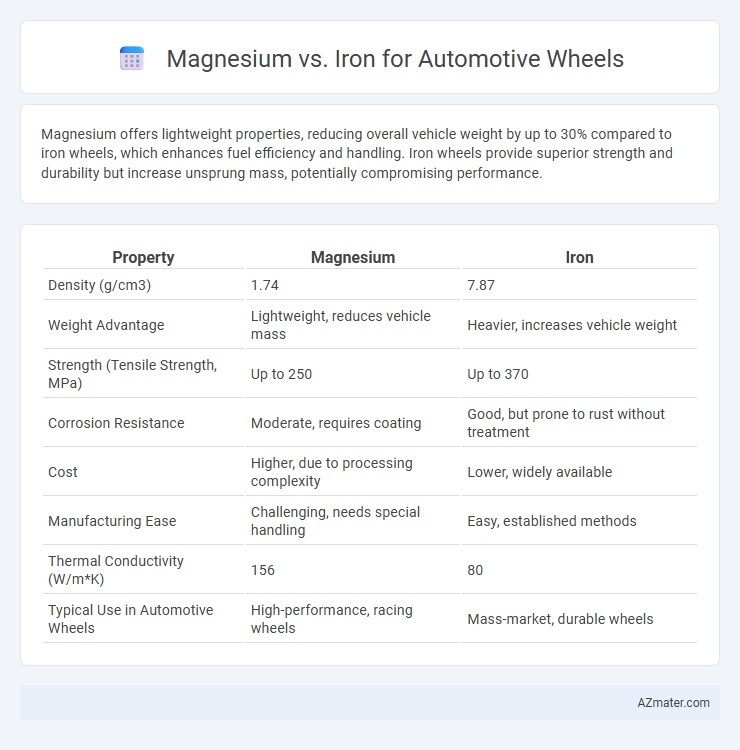 Magnesium vs. Iron for Automotive Wheels - What is The Difference?