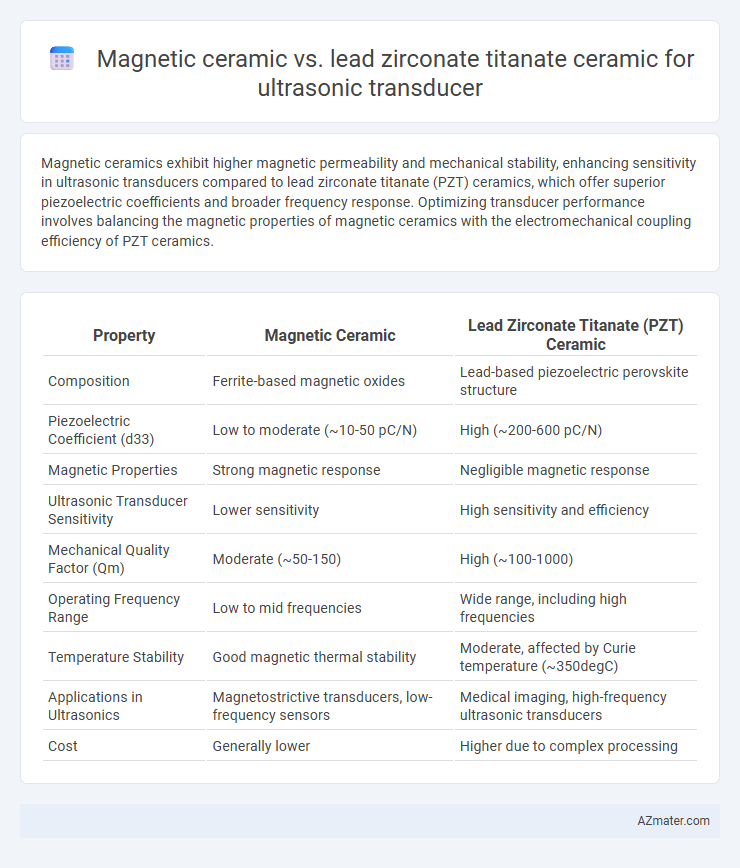 Magnetic ceramic vs. lead zirconate titanate ceramic for ultrasonic transducer - What is The Difference?