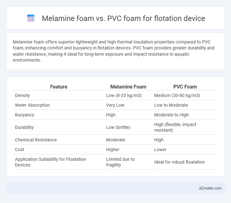 Melamine foam vs. PVC foam for flotation device - What is The Difference?