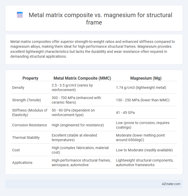 Metal matrix composite vs. magnesium for structural frame - What is The Difference?