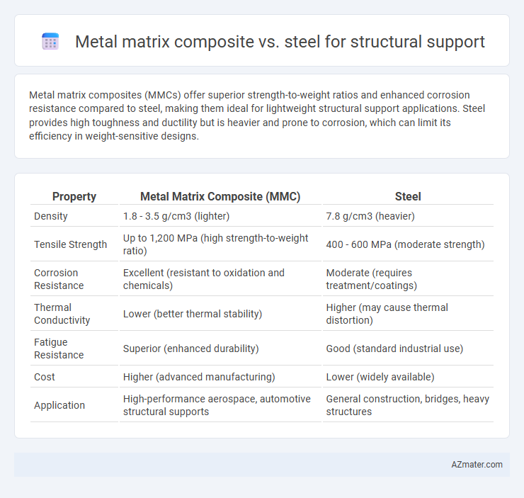 Metal matrix composite vs. steel for structural support - What is The Difference?