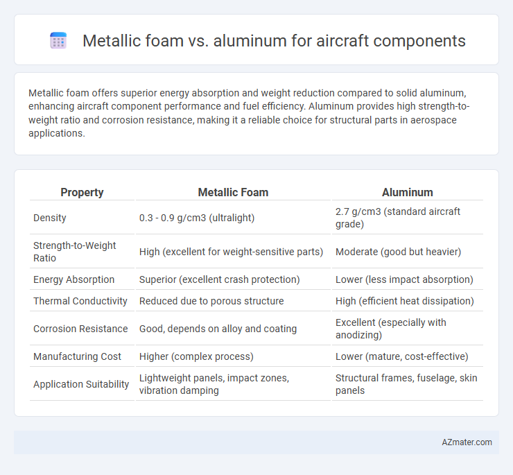 Metallic foam vs. aluminum for aircraft components - What is The Difference?