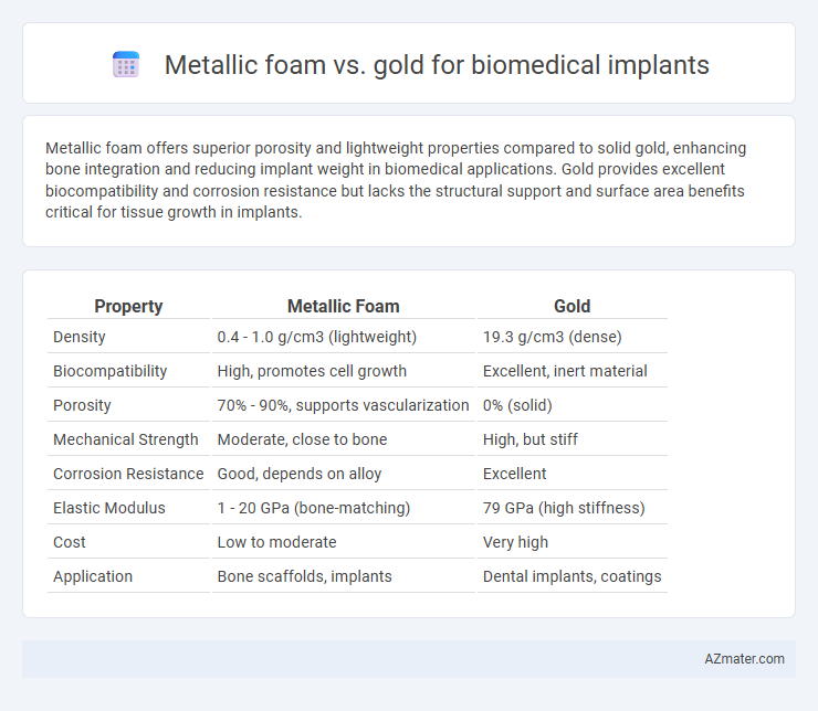 Metallic foam vs. gold for biomedical implants - What is The Difference?