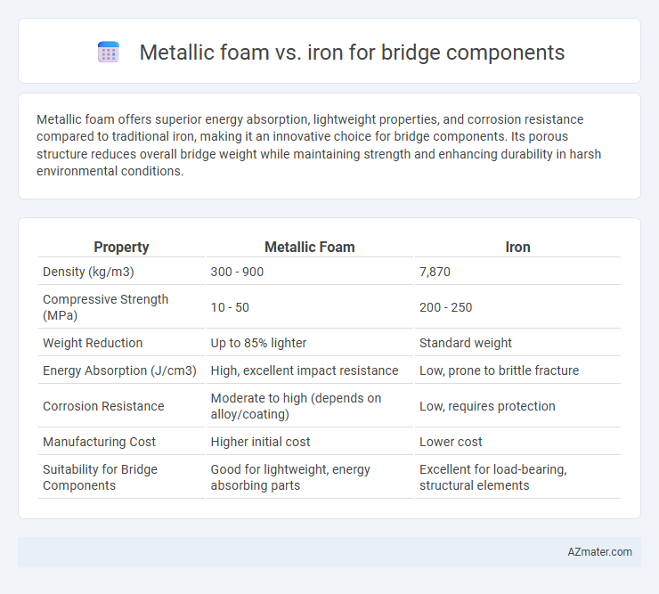 Metallic foam vs. iron for bridge components - What is The Difference?