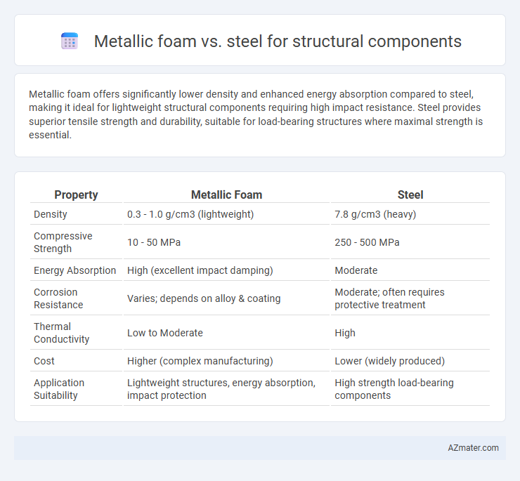 Metallic foam vs. steel for structural components - What is The Difference?