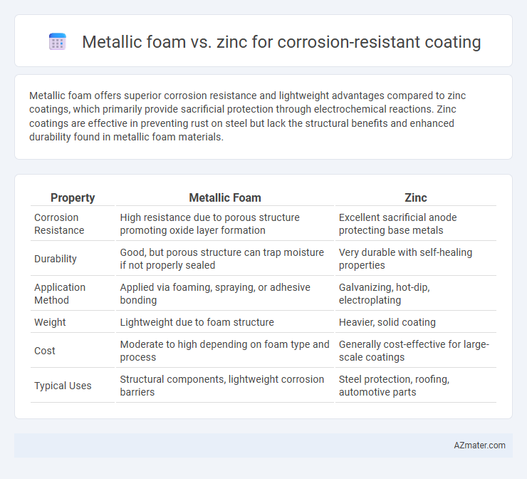 Metallic foam vs. zinc for corrosion-resistant coating - What is The Difference?