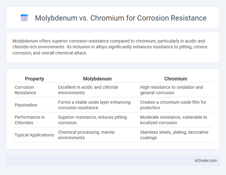 Molybdenum vs. Chromium for Corrosion Resistance - What is The Difference?