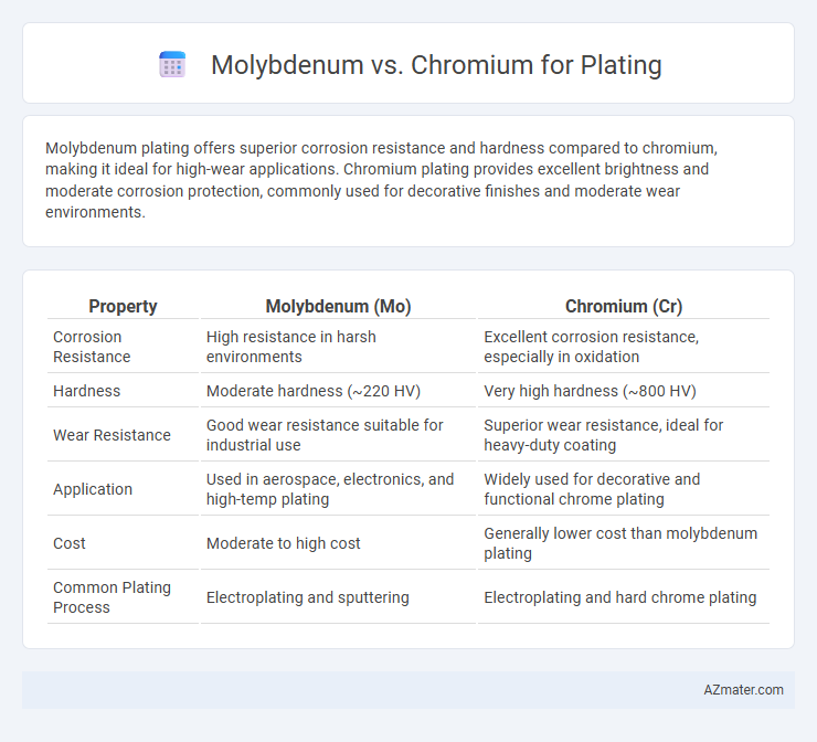 Molybdenum vs. Chromium for Plating - What is The Difference?